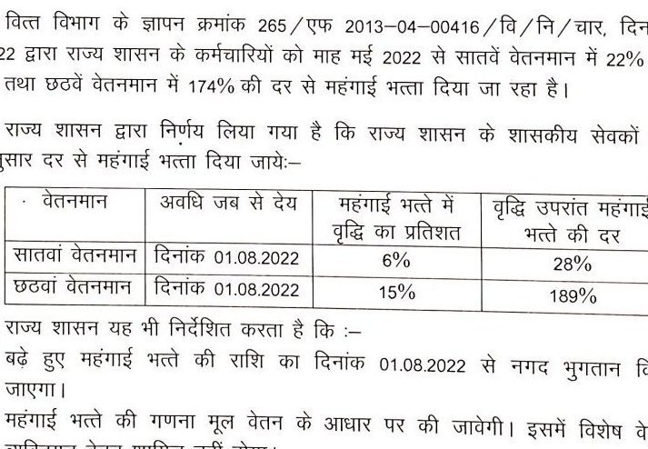 CG Govt Breaking: Revised rates issued regarding dearness allowance of employees