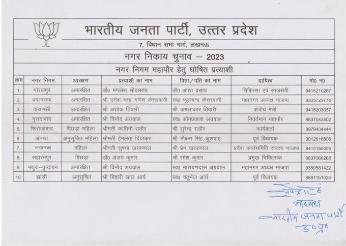 Nagar Nikay Chunav 2023: BJP mayor candidate declared for 10 municipal corporations...see list