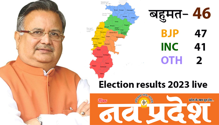Election results 2023 live: Rajnandgaon 4 seat: Former CM Raman Singh ahead, direct contest between Congress-BJP...