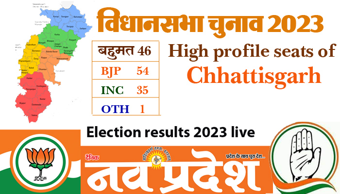 Election results 2023 live: Trend of high profile seats of CG: CM Baghel, Minister Akbar, Ravindra Choubey, Renuka Singh, Arun Sao, Gomti Sai from BJP….