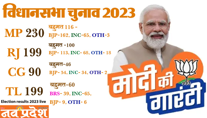 Election results 2023 live: BJP did not repeat the mistake of 2018, ahead in Rajasthan, MP and CG…. In the name of Modi only..