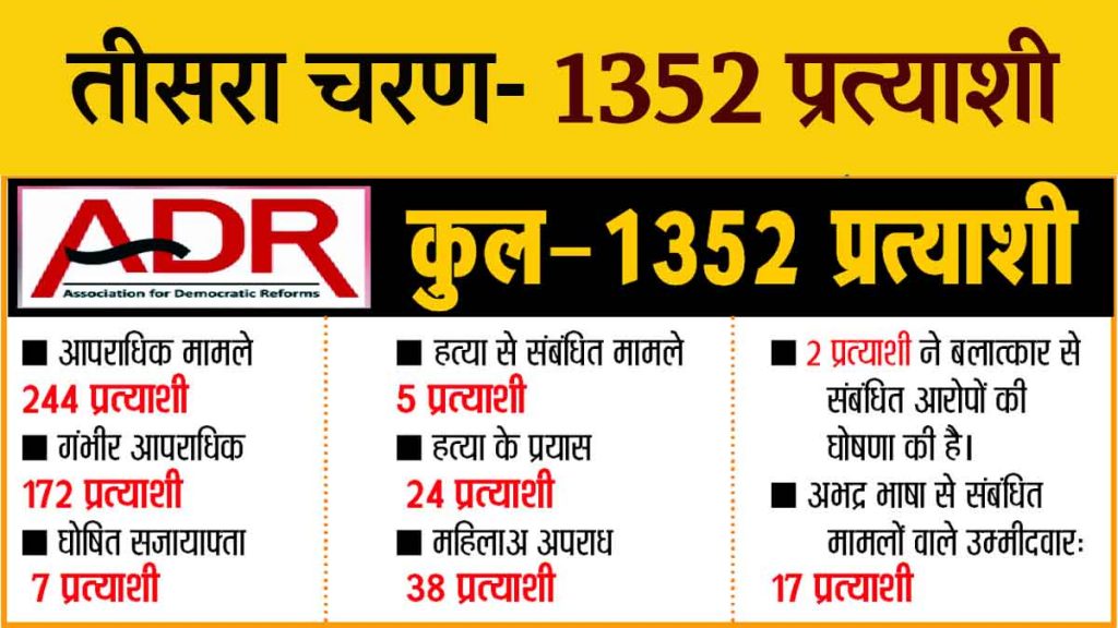 1352 candidates are in the fray in the third phase, 244 have criminal cases, 2 have rape cases,