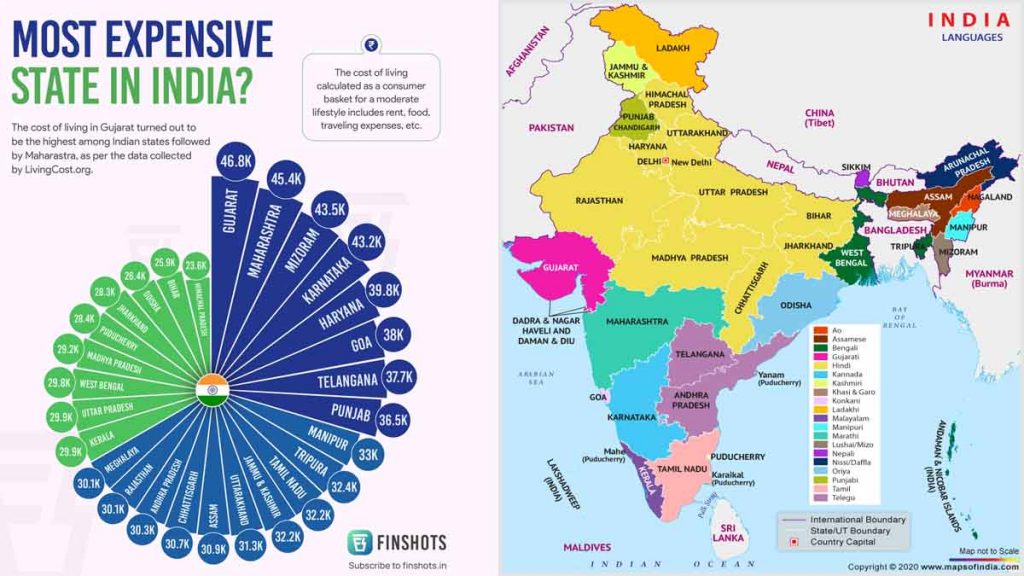 Gujarat is the most expensive state in the country! Himachal is the cheapest; See the five cheapest states….