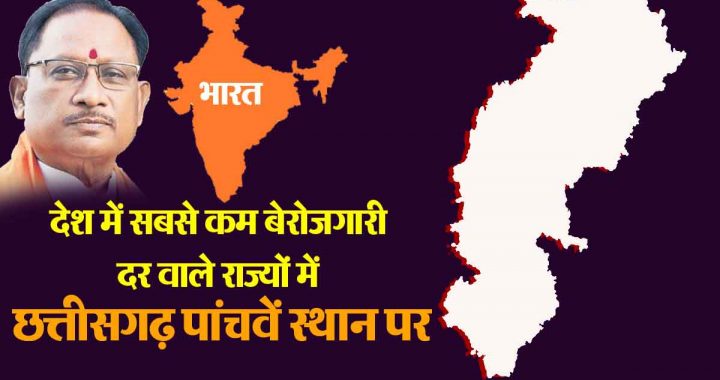 Chhattisgarh ranks among the states with the lowest unemployment rate in the country, leaving Uttar Pradesh behind