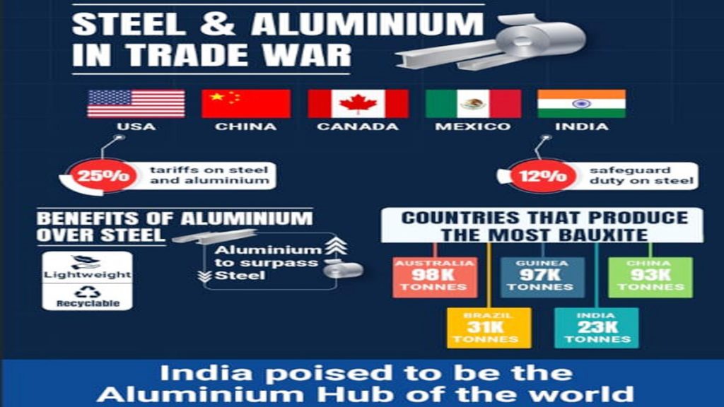 The role of aluminium is very important amidst the ongoing trade war in the world