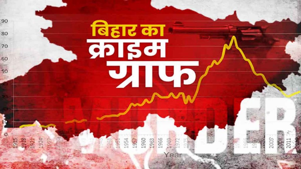 Rising graph of crimes in Bihar