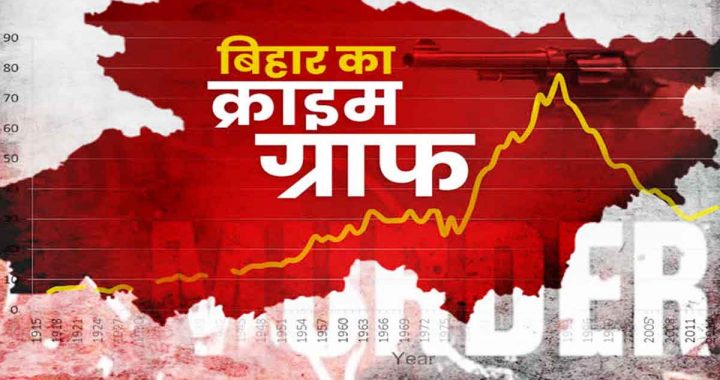 Rising graph of crimes in Bihar