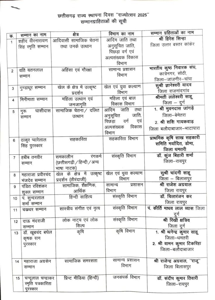 Chhattisgarh Rajyotsav Awards 2025