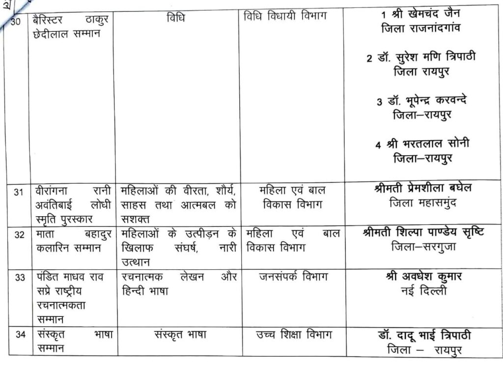 Chhattisgarh Rajyotsav Awards 2025